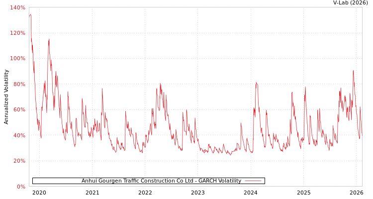 graph of Anhui Gourgen Traffic Construction Co Ltd GARCH