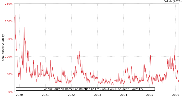 graph of Anhui Gourgen Traffic Construction Co Ltd GAS-GARCH-T
