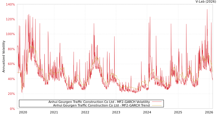 graph of Anhui Gourgen Traffic Construction Co Ltd MF2-GARCH