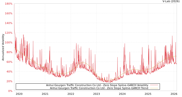 graph of Anhui Gourgen Traffic Construction Co Ltd S0GARCH