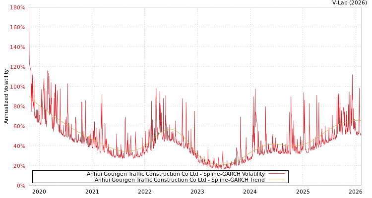graph of Anhui Gourgen Traffic Construction Co Ltd SGARCH