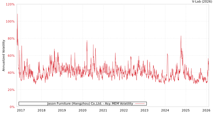 graph of Jason Furniture (Hangzhou) Co.,Ltd. AMEM