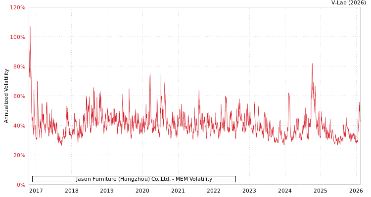 graph of Jason Furniture (Hangzhou) Co.,Ltd. MEM
