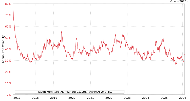 graph of Jason Furniture (Hangzhou) Co.,Ltd. APARCH