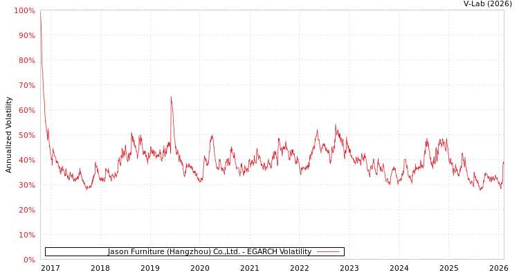 graph of Jason Furniture (Hangzhou) Co.,Ltd. EGARCH