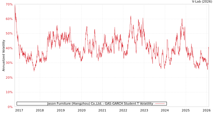 graph of Jason Furniture (Hangzhou) Co.,Ltd. GAS-GARCH-T