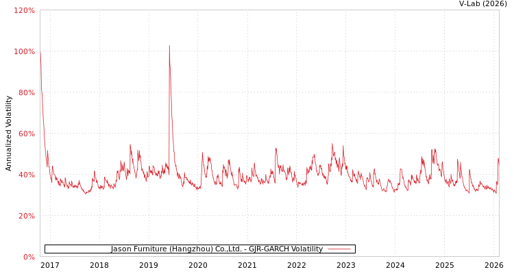 graph of Jason Furniture (Hangzhou) Co.,Ltd. GJR-GARCH