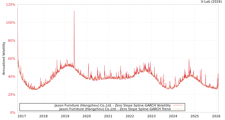 graph of Jason Furniture (Hangzhou) Co.,Ltd. S0GARCH