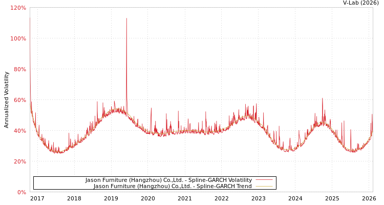 graph of Jason Furniture (Hangzhou) Co.,Ltd. SGARCH