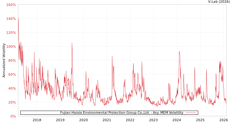 graph of Fujian Haixia Environmental Protection Group Co.,Ltd. AMEM