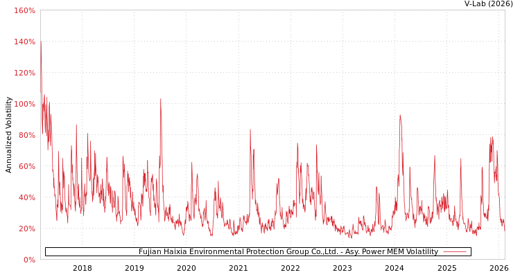 graph of Fujian Haixia Environmental Protection Group Co.,Ltd. APMEM