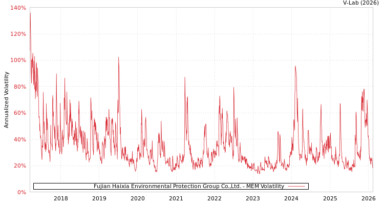 graph of Fujian Haixia Environmental Protection Group Co.,Ltd. MEM