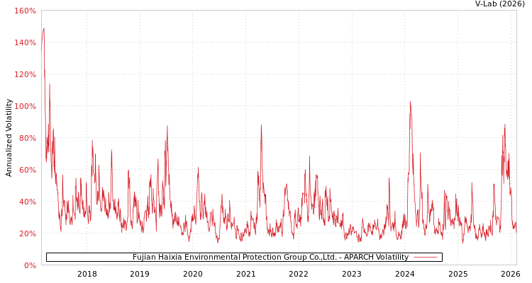 graph of Fujian Haixia Environmental Protection Group Co.,Ltd. APARCH