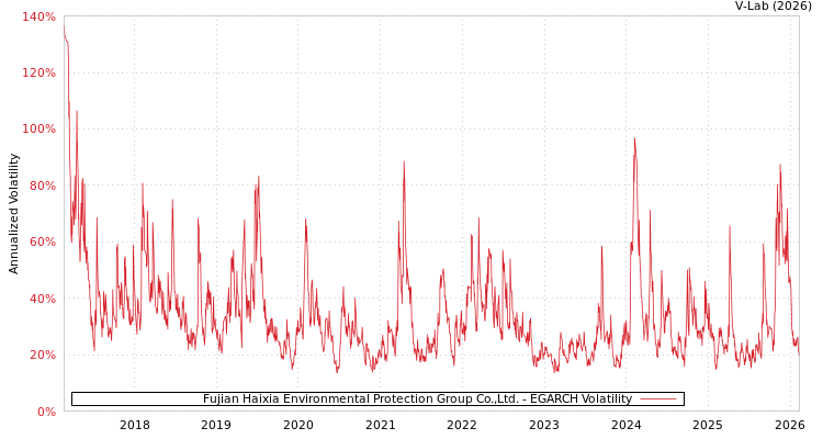 graph of Fujian Haixia Environmental Protection Group Co.,Ltd. EGARCH