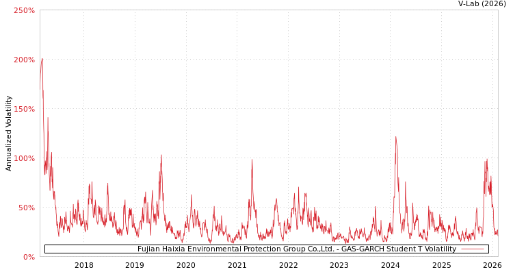 graph of Fujian Haixia Environmental Protection Group Co.,Ltd. GAS-GARCH-T
