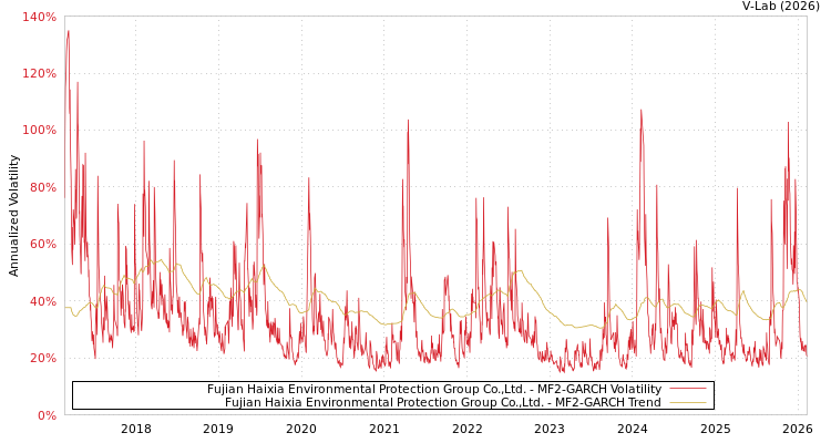 graph of Fujian Haixia Environmental Protection Group Co.,Ltd. MF2-GARCH