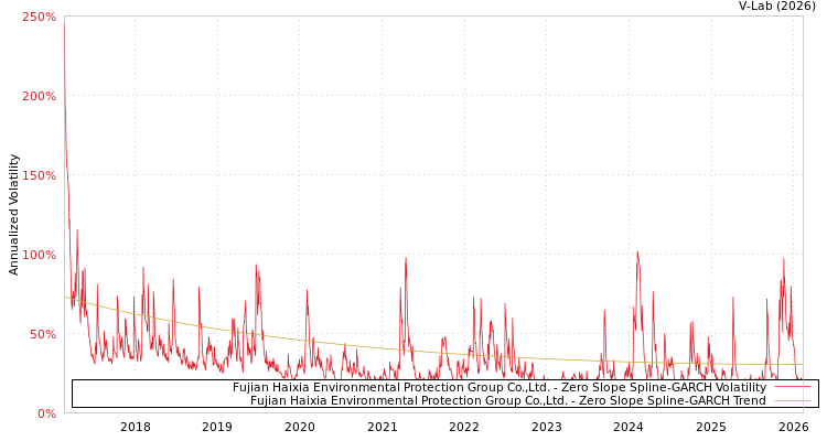 graph of Fujian Haixia Environmental Protection Group Co.,Ltd. S0GARCH