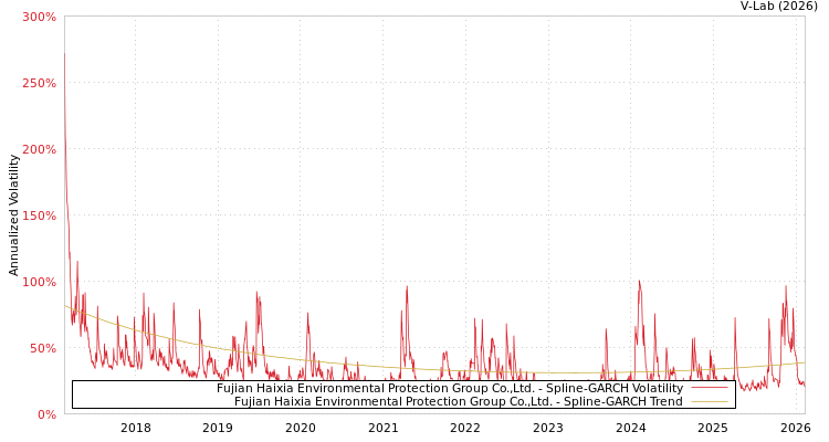 graph of Fujian Haixia Environmental Protection Group Co.,Ltd. SGARCH