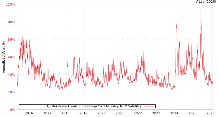 graph of QuMei Home Furnishings Group Co., Ltd. AMEM
