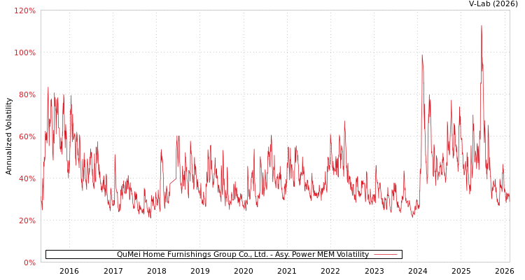 graph of QuMei Home Furnishings Group Co., Ltd. APMEM