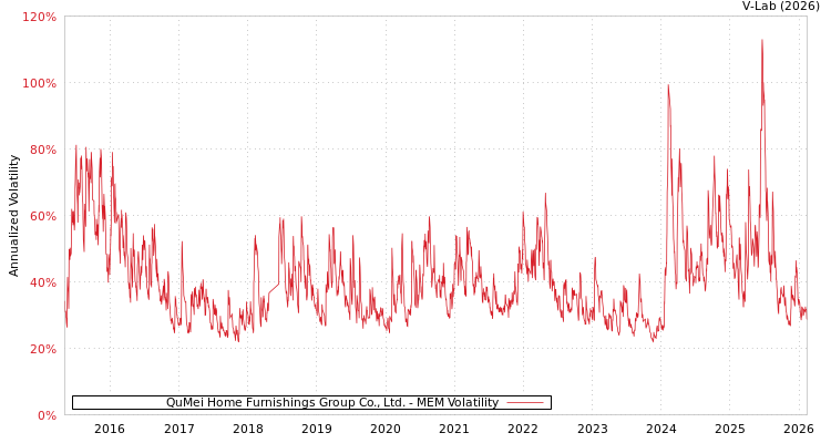 graph of QuMei Home Furnishings Group Co., Ltd. MEM