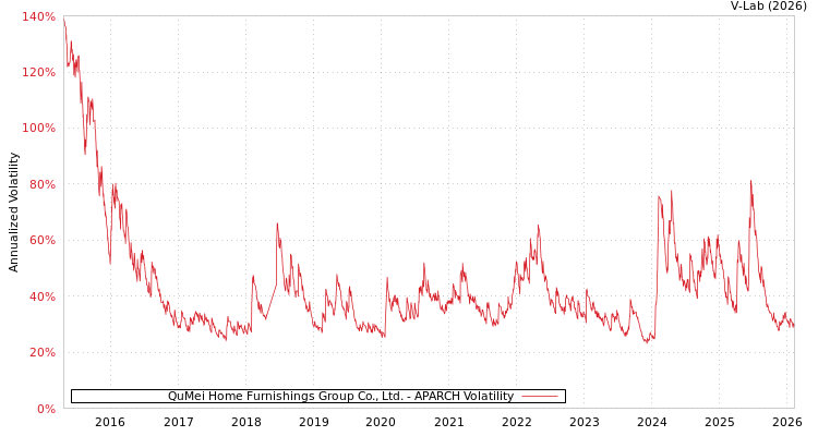 graph of QuMei Home Furnishings Group Co., Ltd. APARCH