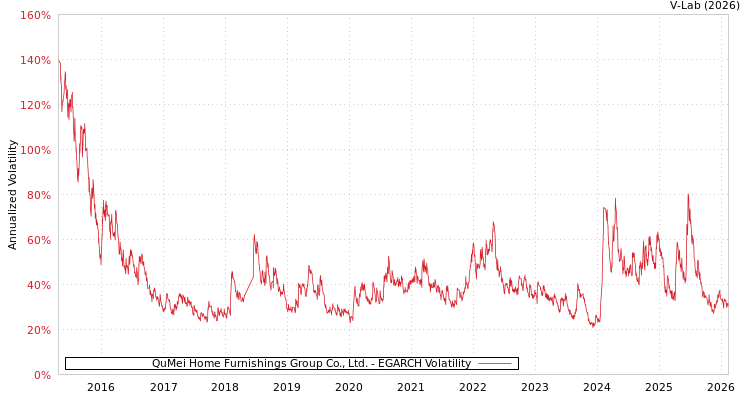 graph of QuMei Home Furnishings Group Co., Ltd. EGARCH