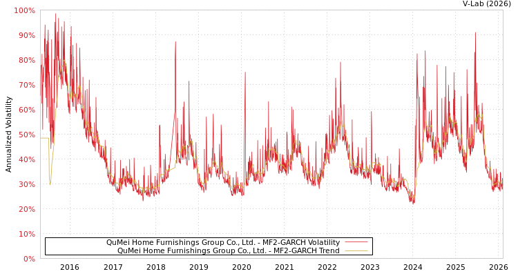 graph of QuMei Home Furnishings Group Co., Ltd. MF2-GARCH