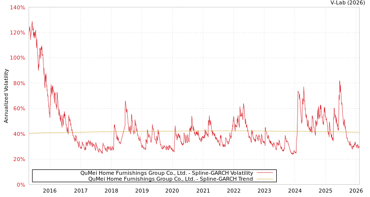 graph of QuMei Home Furnishings Group Co., Ltd. SGARCH
