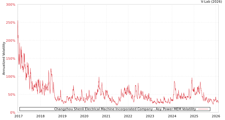 graph of Changzhou Shenli Electrical Machine Incorporated Company APMEM