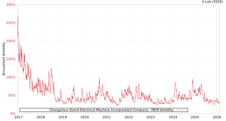 graph of Changzhou Shenli Electrical Machine Incorporated Company MEM