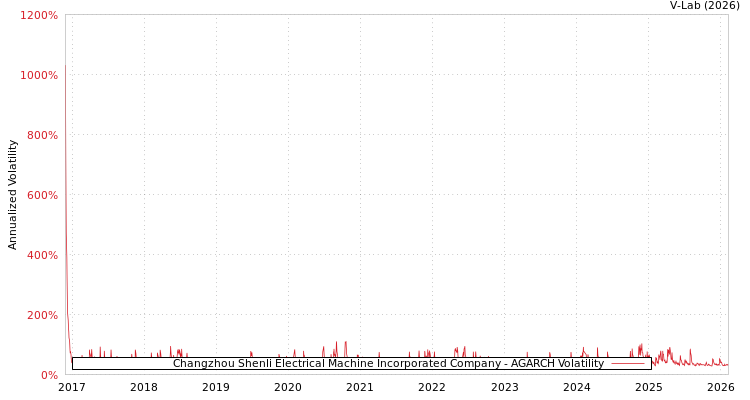 graph of Changzhou Shenli Electrical Machine Incorporated Company AGARCH