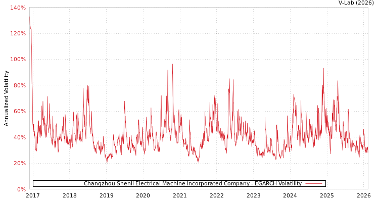 graph of Changzhou Shenli Electrical Machine Incorporated Company EGARCH