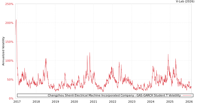 graph of Changzhou Shenli Electrical Machine Incorporated Company GAS-GARCH-T