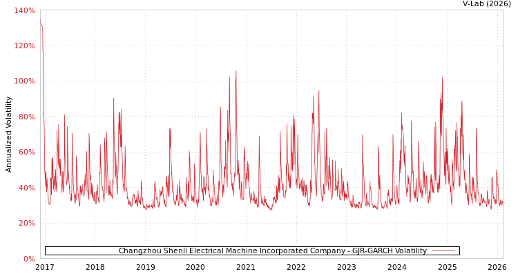 graph of Changzhou Shenli Electrical Machine Incorporated Company GJR-GARCH