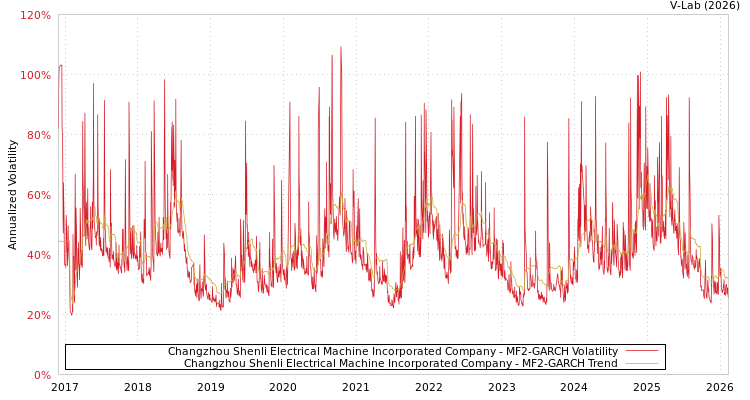 graph of Changzhou Shenli Electrical Machine Incorporated Company MF2-GARCH