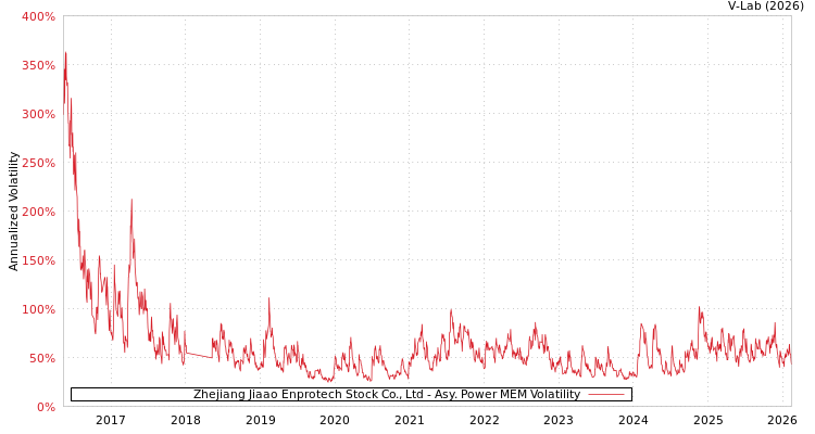 graph of Zhejiang Jiaao Enprotech Stock Co., Ltd APMEM