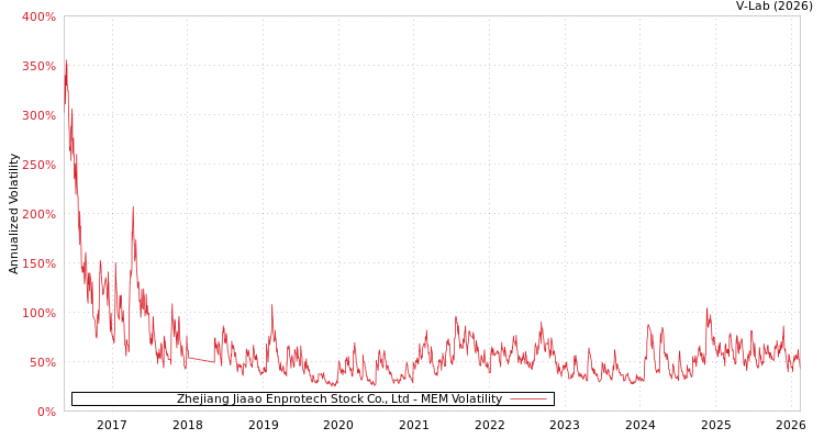 graph of Zhejiang Jiaao Enprotech Stock Co., Ltd MEM