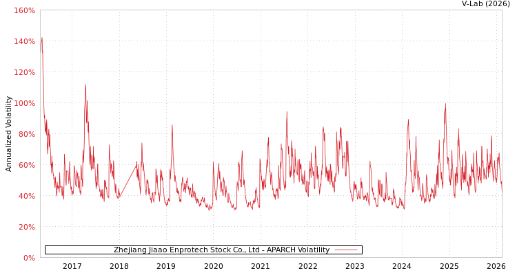graph of Zhejiang Jiaao Enprotech Stock Co., Ltd APARCH