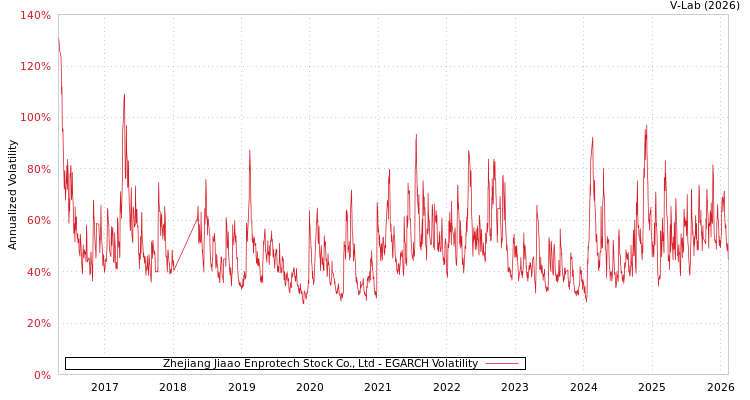 graph of Zhejiang Jiaao Enprotech Stock Co., Ltd EGARCH