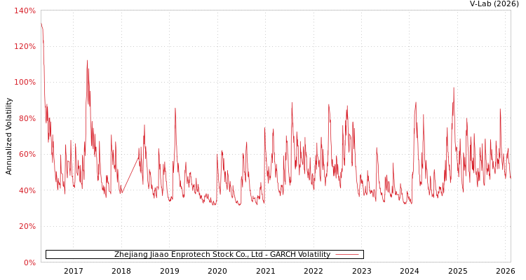 graph of Zhejiang Jiaao Enprotech Stock Co., Ltd GARCH