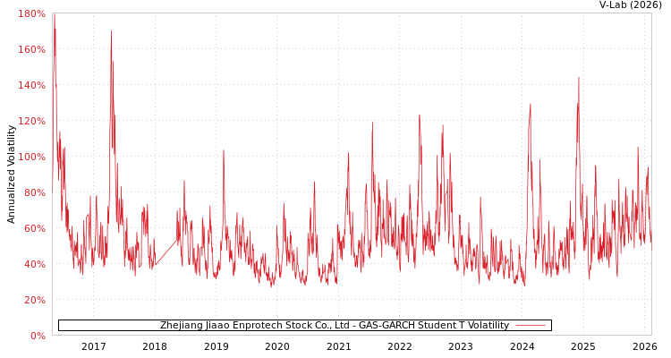 graph of Zhejiang Jiaao Enprotech Stock Co., Ltd GAS-GARCH-T