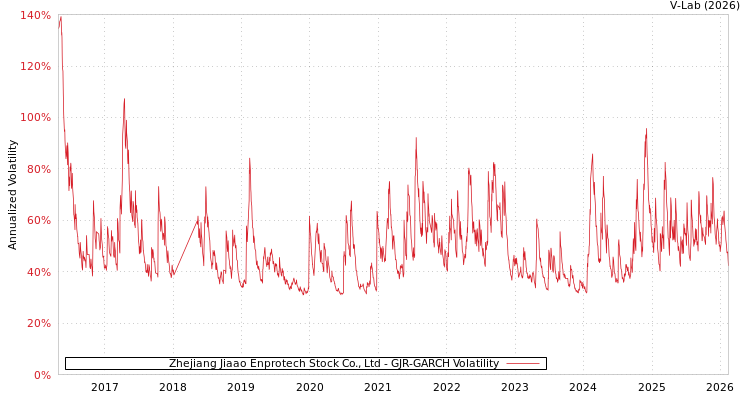 graph of Zhejiang Jiaao Enprotech Stock Co., Ltd GJR-GARCH