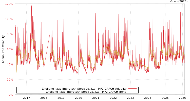 graph of Zhejiang Jiaao Enprotech Stock Co., Ltd MF2-GARCH
