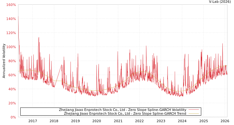 graph of Zhejiang Jiaao Enprotech Stock Co., Ltd S0GARCH
