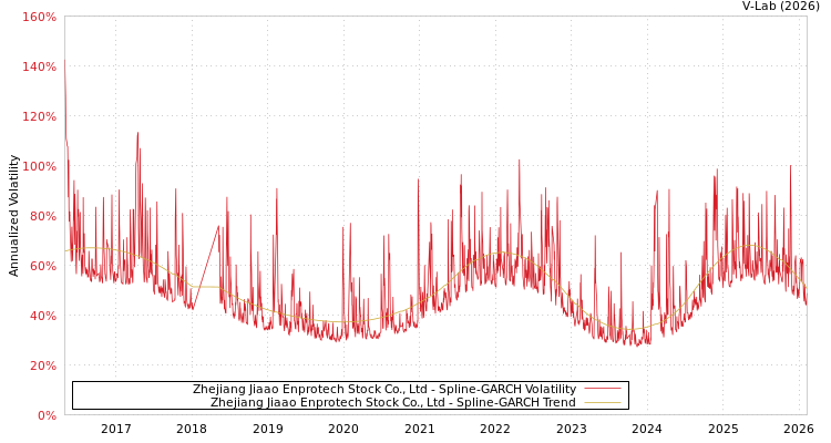graph of Zhejiang Jiaao Enprotech Stock Co., Ltd SGARCH