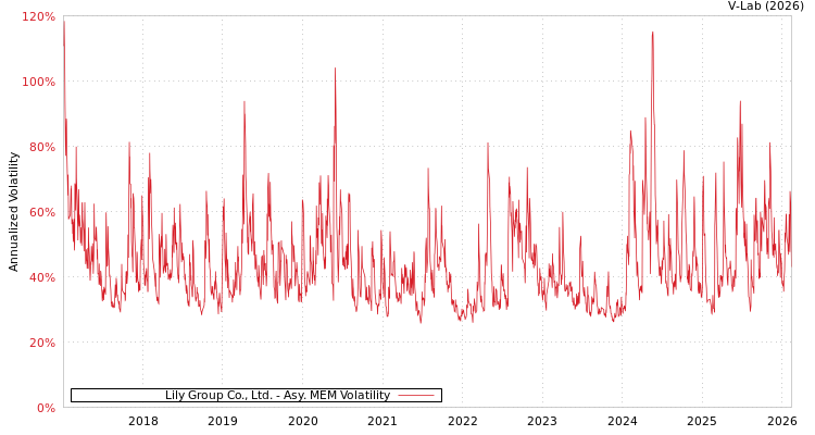 graph of Lily Group Co., Ltd. AMEM