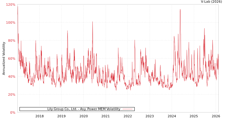 graph of Lily Group Co., Ltd. APMEM