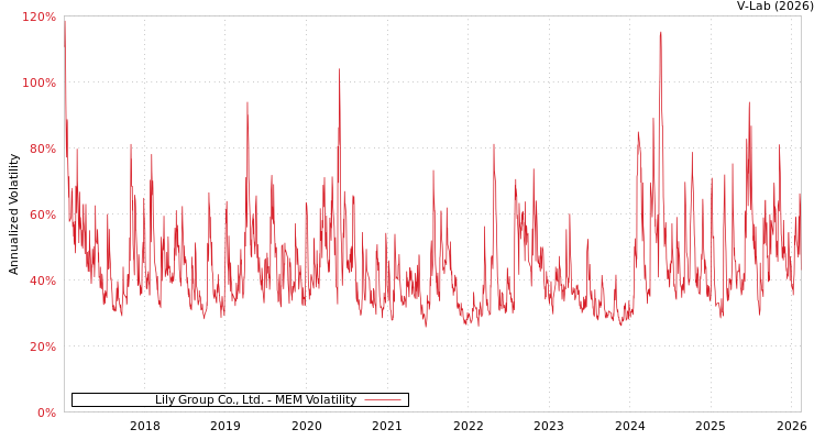 graph of Lily Group Co., Ltd. MEM
