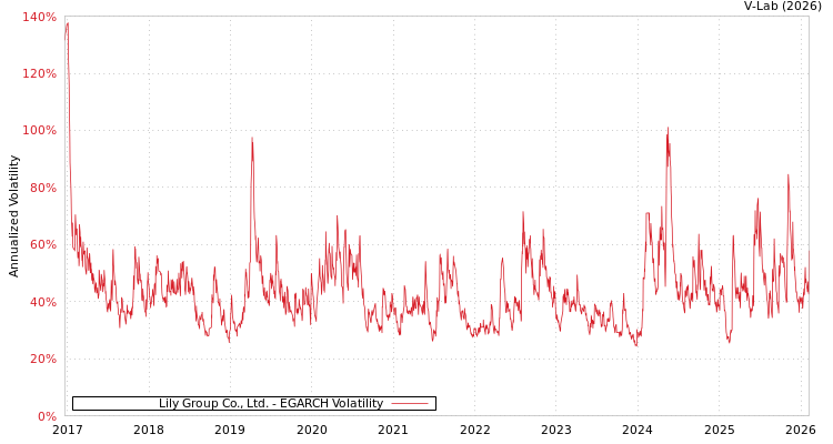 graph of Lily Group Co., Ltd. EGARCH
